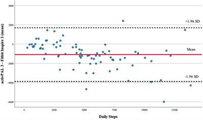 Comparison of daily step count between the Fitbit Inspire 3 and the activPAL 3 in adults with transtibial amputation
